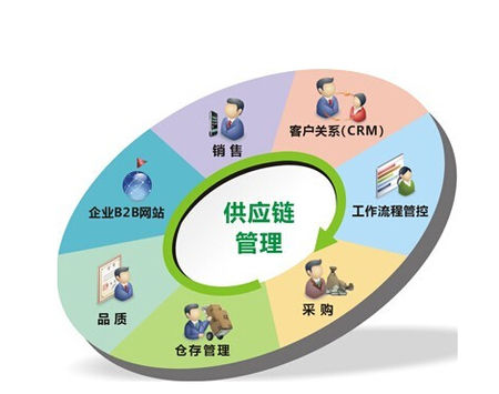 景宁钱然实业 解析供应链管理内涵、应用实例与服务核心