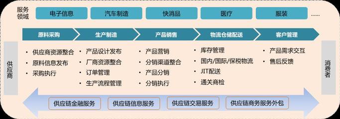 供应链服务产业园 新兴物流地产模式的突围与重构——东滩视点78期